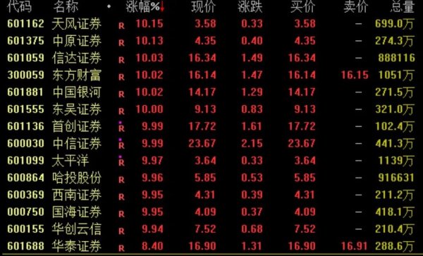 富才配资 “牛市旗手”引爆，板块批量涨停，牛已回？！近十年大数据奉上（附图说）